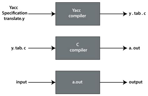 block diagram of yacc 